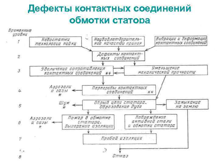 Дефекты контактных соединений обмотки статора 