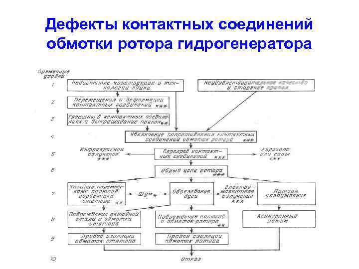 Дефекты контактных соединений обмотки ротора гидрогенератора 
