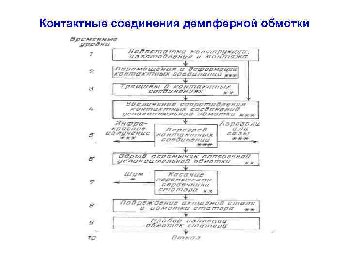 Контактные соединения демпферной обмотки 