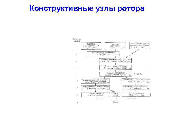 Конструктивные узлы ротора 