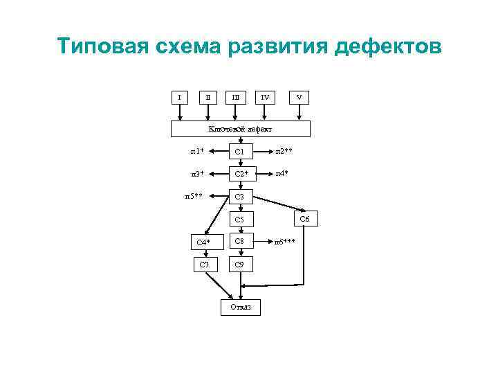 Типовая схема развития дефектов I II IV V Ключевой дефект п 1* С 1