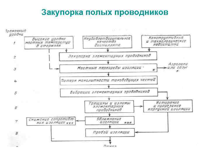 Закупорка полых проводников 