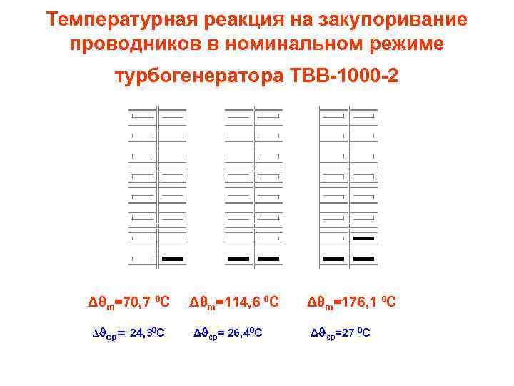 Температурная реакция на закупоривание проводников в номинальном режиме турбогенератора ТВВ-1000 -2 Δθm=70, 7 0