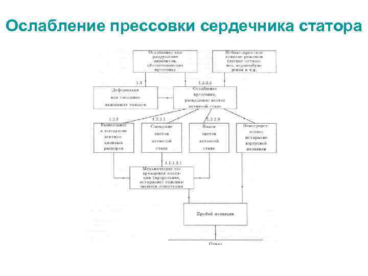 Ослабление прессовки сердечника статора 