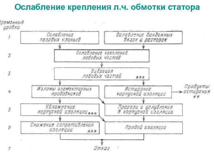 Ослабление крепления л. ч. обмотки статора 