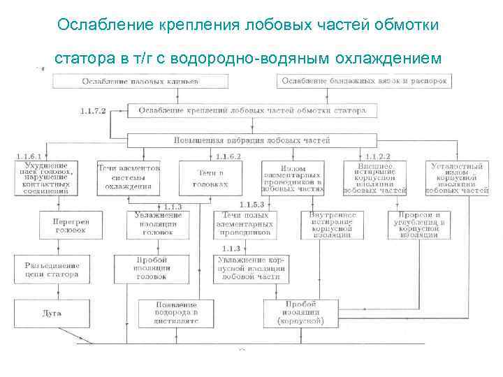 Ослабление крепления лобовых частей обмотки статора в т/г с водородно-водяным охлаждением 
