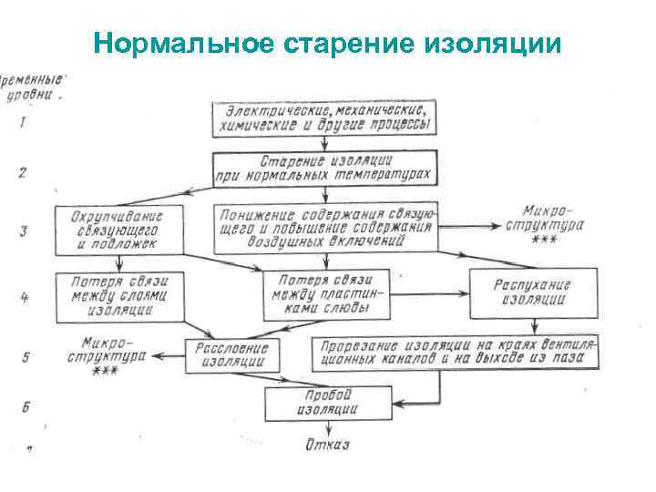 Нормальное старение изоляции 