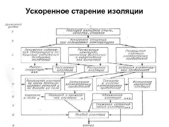 Ускоренное старение изоляции 