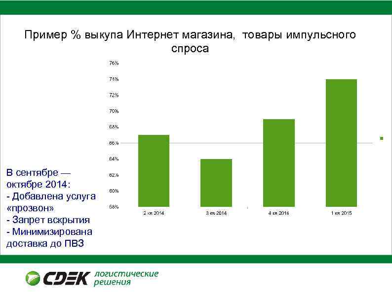 Производительность курьеров 2013 год. Пример % выкупа Интернет магазина, товары импульсного спроса В сентябре