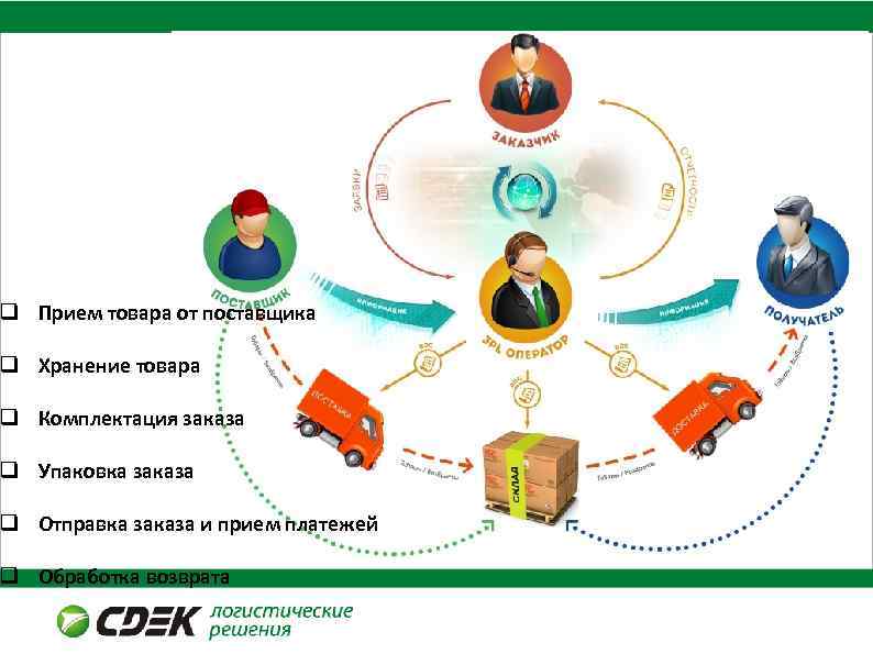 Производительность курьеров 2013 год. Прием товара от поставщика Хранение товара Комплектация заказа Упаковка заказа