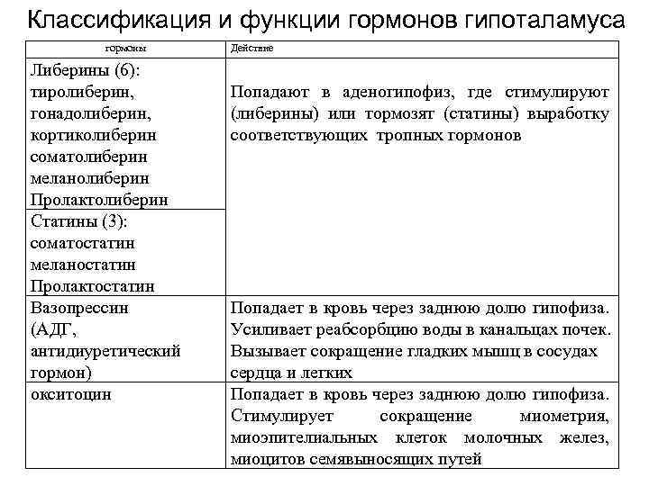 Гормоны гипоталамуса биохимия презентация