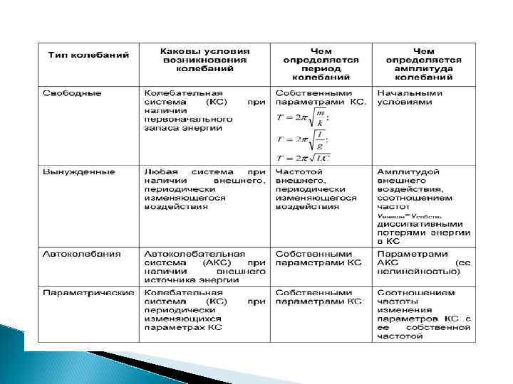 Свободные колебания таблица