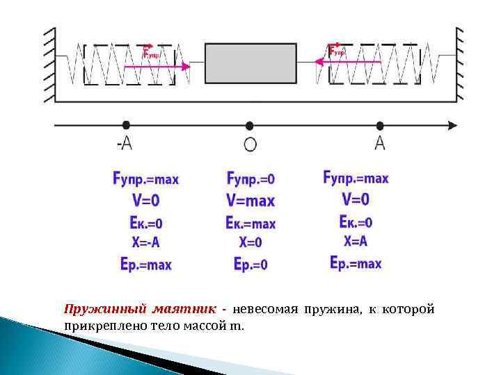 Пружинный маятник - невесомая пружина, к которой прикреплено тело массой m. 