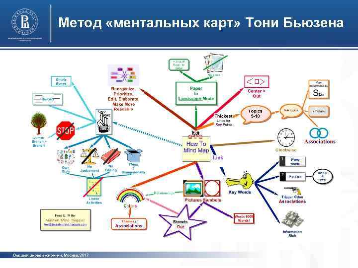 Метод «ментальных карт» Тони Бьюзена фото Высшая школа экономики, Москва, 2017 