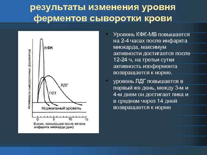 результаты изменения уровня ферментов сыворотки крови • Уровень КФК МВ повышается на 2 4