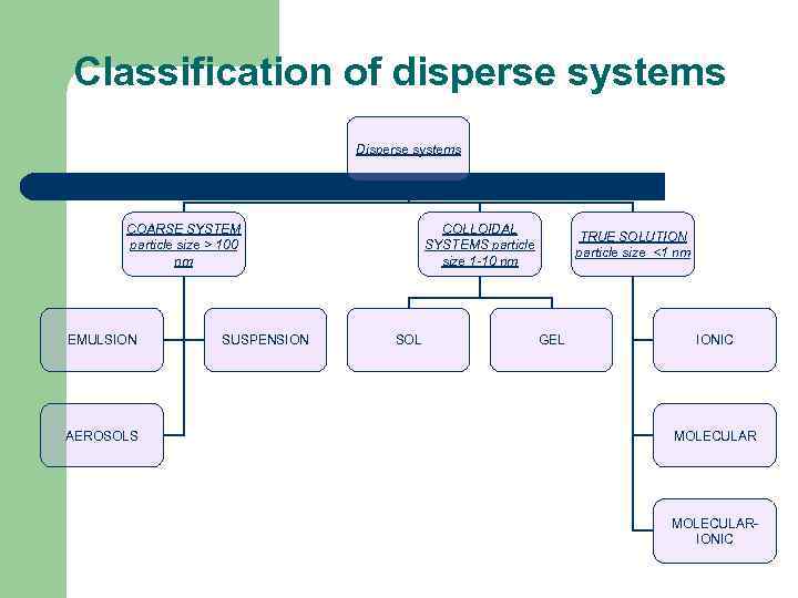 Classification of disperse systems Disperse systems COARSE SYSTEM particle size > 100 nm EMULSION
