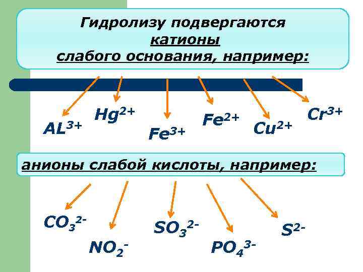 Гидролизу подвергаются катионы слабого основания, например: AL 3+ Hg 2+ Fe 3+ Fe 2+