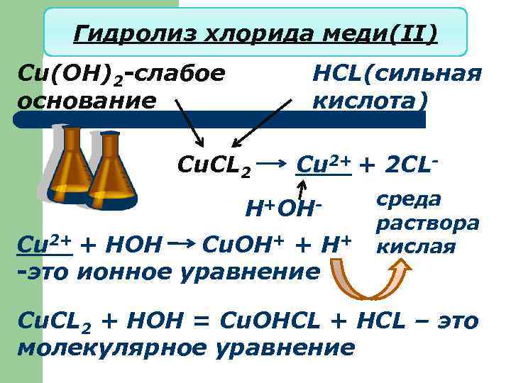 Гидролиз хлорида меди(II) Cu(OH)2 -слабое основание HCL(сильная кислота) Cu. CL 2 Cu 2+ +