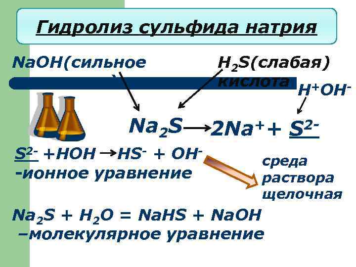 Гидролиз сульфида натрия Na. OH(сильное основание) Na 2 S S 2 - +HOH HS-