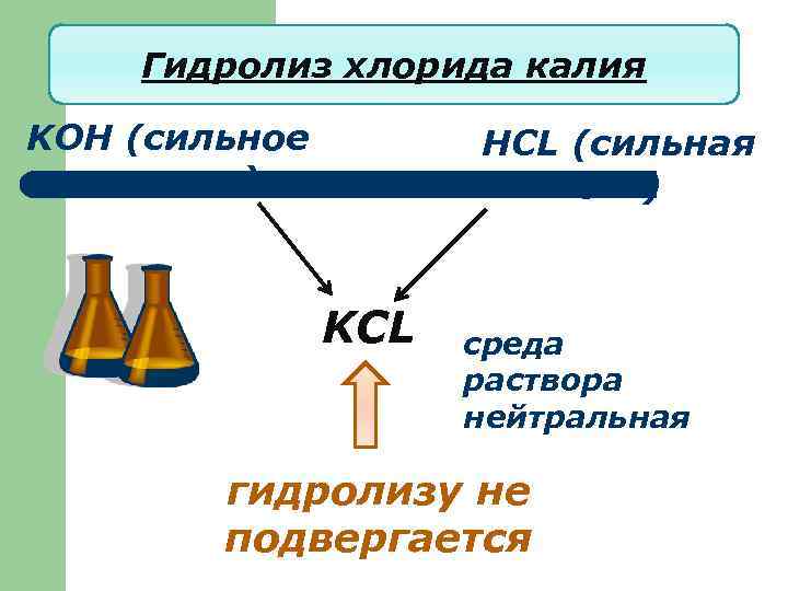 Гидролиз хлорида калия KOH (сильное основание) HCL (сильная кислота) KCL среда раствора нейтральная гидролизу