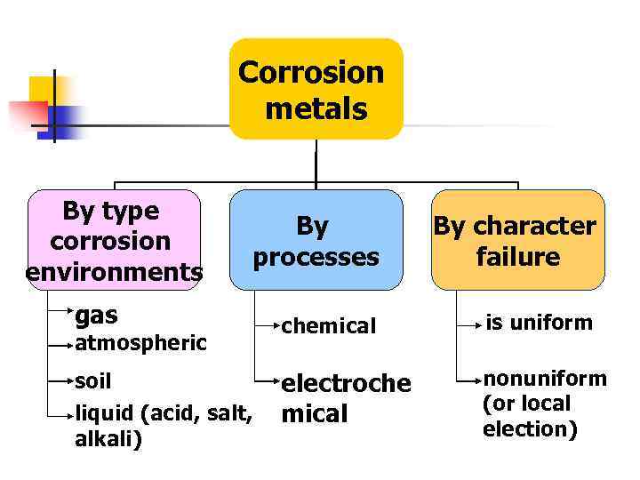 Corrosion metals By type corrosion environments By processes By character failure chemical is uniform