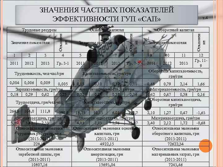 ЗНАЧЕНИЯ ЧАСТНЫХ ПОКАЗАТЕЛЕЙ ЭФФЕКТИВНОСТИ ГУП «САП» 1 2 3 4 5 6 7 8