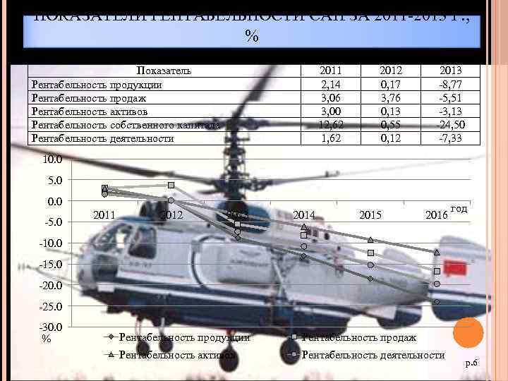 ПОКАЗАТЕЛИ РЕНТАБЕЛЬНОСТИ САП ЗА 2011 2013 Г. , % т. 5 Показатель Рентабельность продукции
