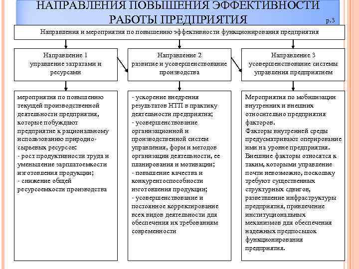 План мероприятий по повышению эффективности деятельности предприятия