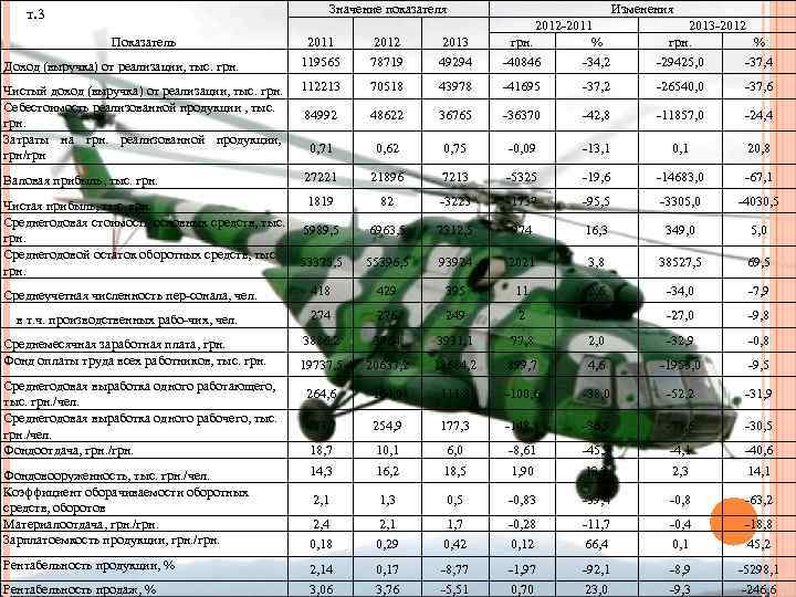 Значение показателя т. 3 Показатель Изменения 2012 2011 грн. % 2013 2012 грн. %