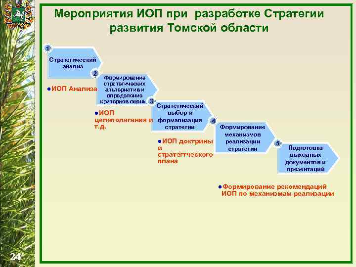 Мероприятия ИОП при разработке Стратегии развития Томской области 1 Стратегический анализ 2 ●ИОП Анализа
