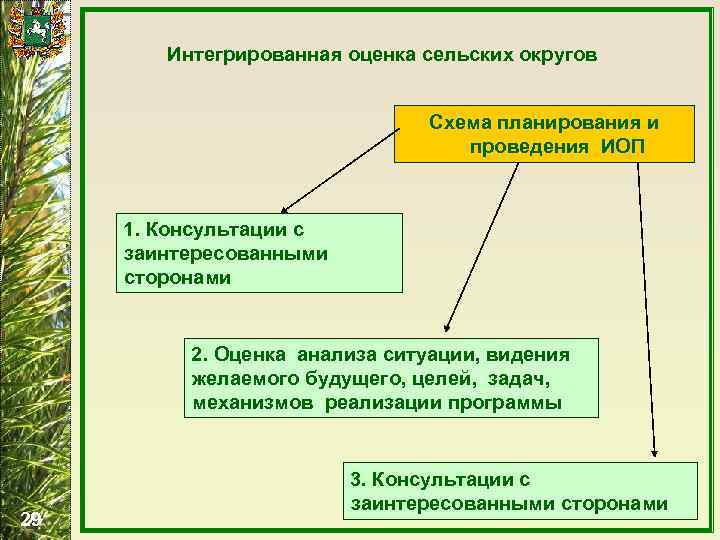 Интегрированная оценка сельских округов Схема планирования и проведения ИОП 1. Консультации с заинтересованными сторонами