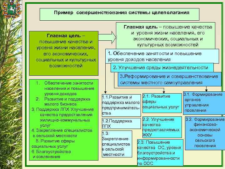 Пример совершенствования системы целеполагания Главная цель – повышение качества и уровня жизни населения, его