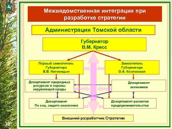 Межведомственная интеграция при разработке стратегии Администрация Томской области Губернатор В. М. Кресс Первый заместитель