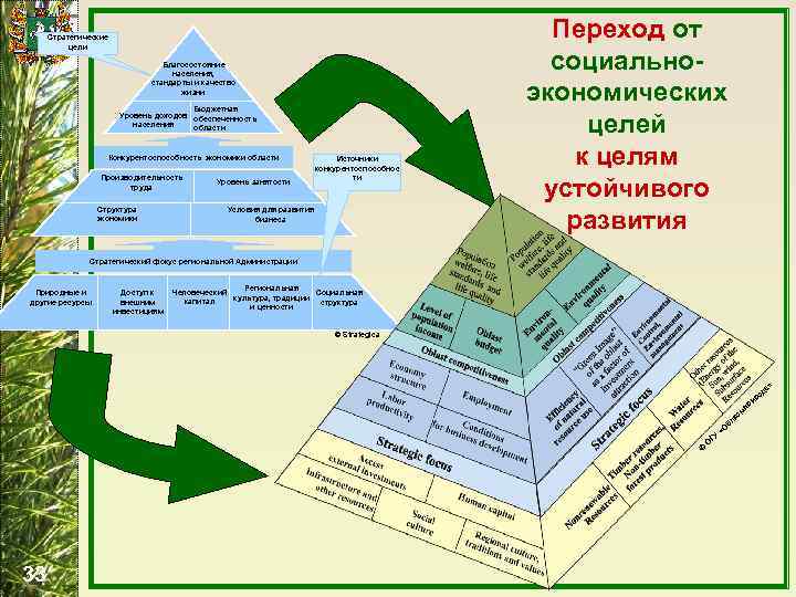 Стратегические цели Благосостояние населения, стандарты и качество жизни Бюджетная Уровень доходов обеспеченность населения области
