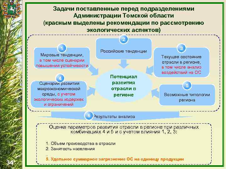 Задачи поставленные перед подразделениями Администрации Томской области (красным выделены рекомендации по рассмотрению экологических аспектов)