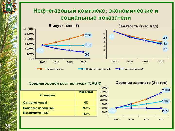 Нефтегазовый комплекс: экономические и социальные показатели Выпуск (млн. $) 3 000, 00 Занятость (тыс.