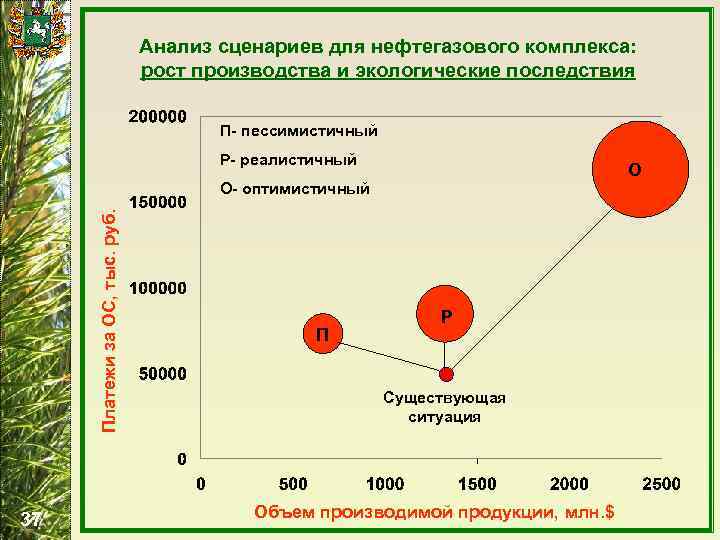 Анализ сценариев для нефтегазового комплекса: рост производства и экологические последствия П- пессимистичный Р- реалистичный