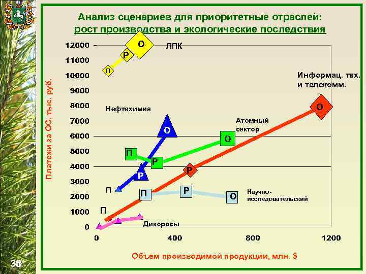Анализ сценариев для приоритетные отраслей: рост производства и экологические последствия O ЛПК Р Платежи