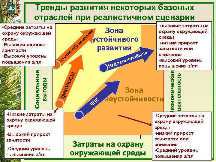 Тренды развития некоторых базовых отраслей при реалистичном сценарии м р об о- а га