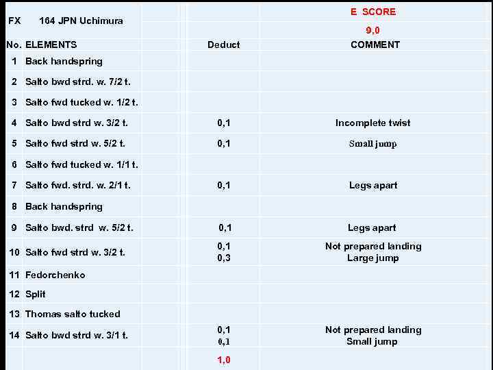  FX 164 JPN Uchimura No. ELEMENTS E SCORE 9, 0 Deduct COMMENT 1