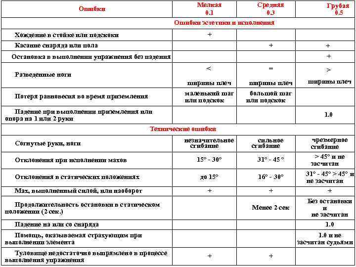 Мелкая Средняя 0. 1 0. 3 Ошибки эстетики и исполнения Ошибки Грубая 0. 5