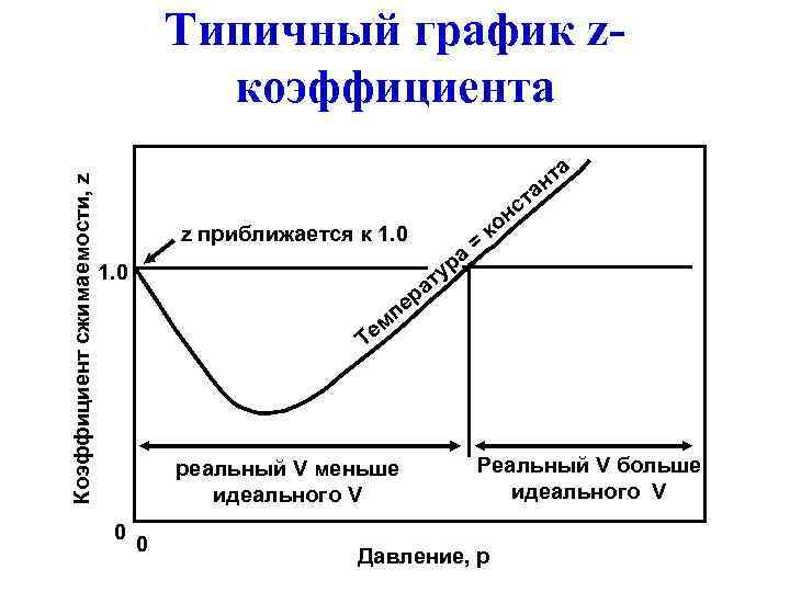 Коэффициент сжимаемости, z Типичный график zкоэффициента а z приближается к 1. 0 = ту