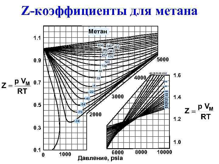 Z-коэффициенты для метана Метан 1. 1 404 342 320 262 240 212 0. 9