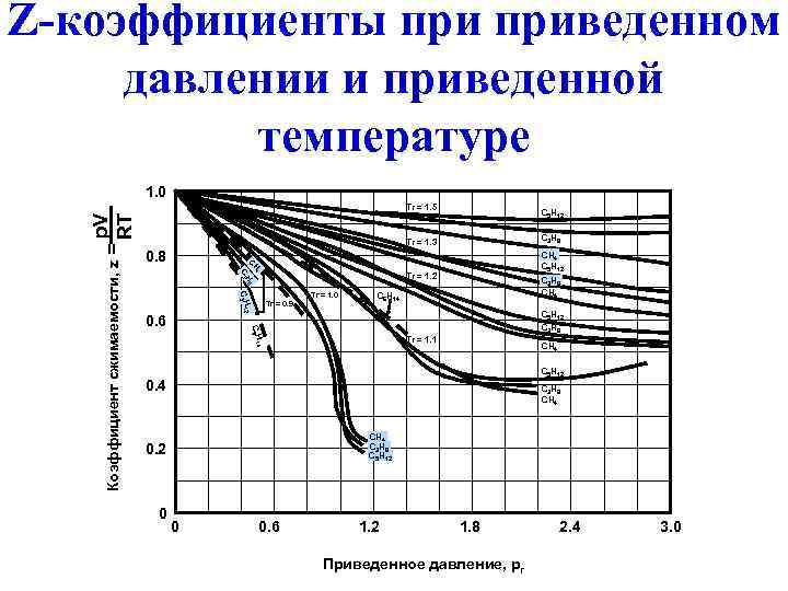 Z-коэффициенты приведенном давлении и приведенной температуре 1. 0 C 5 H 12 C 3