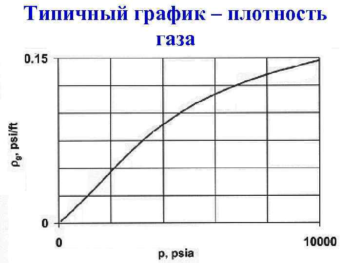 Типичный график – плотность газа 