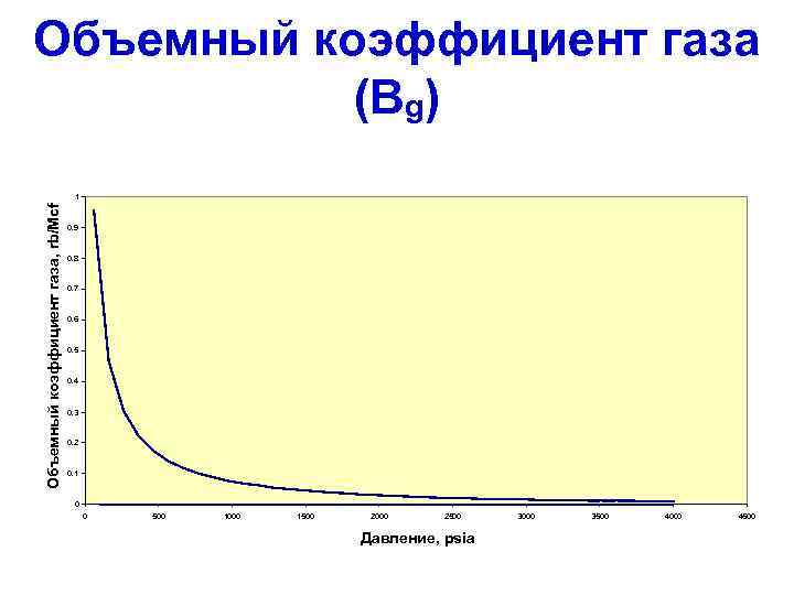 Объемный коэффициент газа (Bg). Объемный коэффициент газа, rb/Mcf 1 0. 9 0. 8 0.