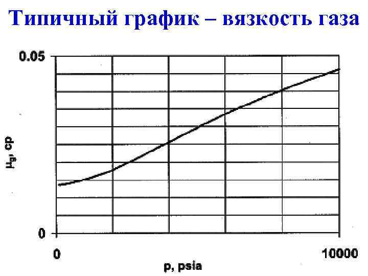 Типичный график – вязкость газа 