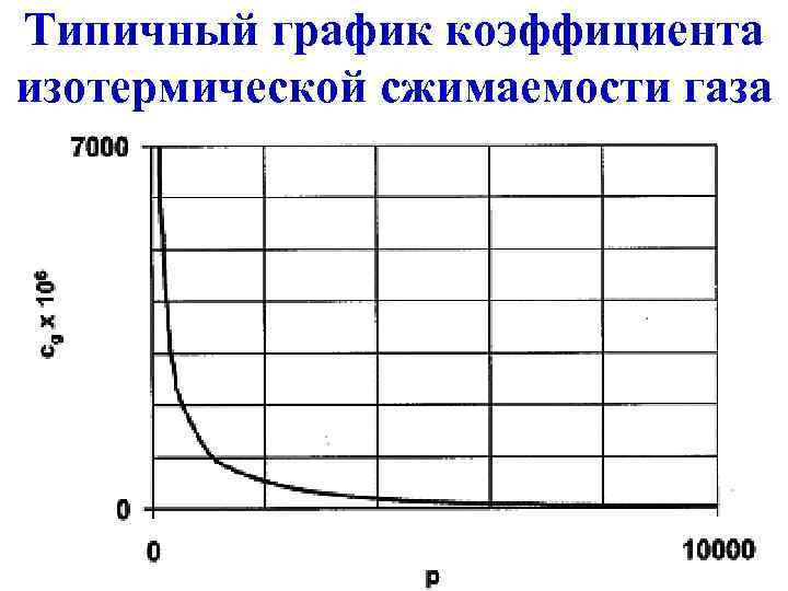 Типичный график коэффициента изотермической сжимаемости газа 