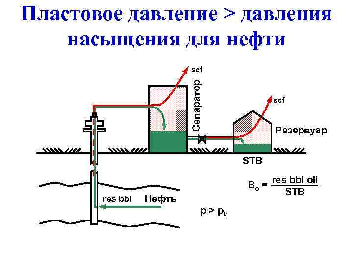 Пластовое давление > давления насыщения для нефти Сепаратор scf Резервуар STB Bo = res