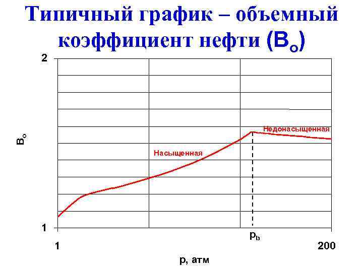 Типичный график – объемный коэффициент нефти (Bo) 2 Bo Недонасыщенная Насыщенная 1 pb 1